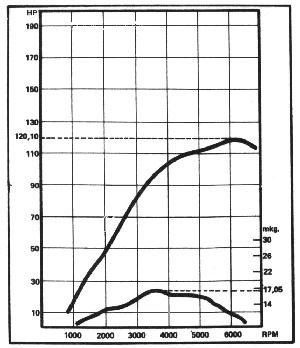 bhp & Torque graphic